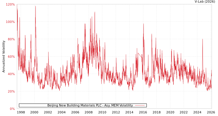 graph of Beijing New Building Materials PLC AMEM
