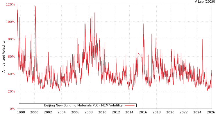 graph of Beijing New Building Materials PLC MEM