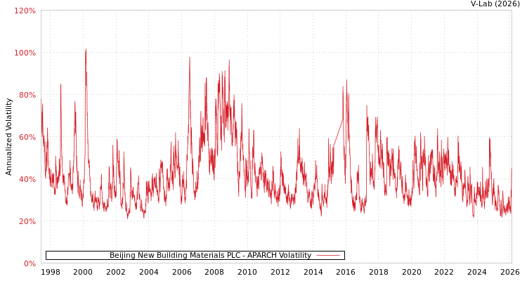 graph of Beijing New Building Materials PLC APARCH