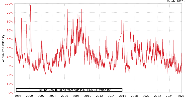 graph of Beijing New Building Materials PLC EGARCH
