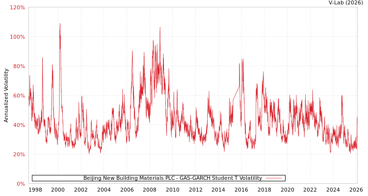 graph of Beijing New Building Materials PLC GAS-GARCH-T