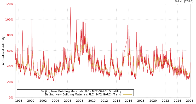 graph of Beijing New Building Materials PLC MF2-GARCH