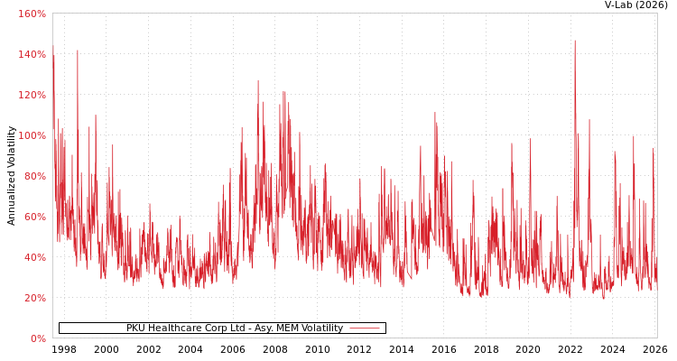 graph of PKU Healthcare Corp Ltd AMEM