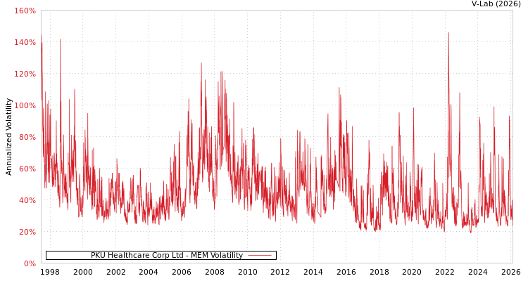 graph of PKU Healthcare Corp Ltd MEM