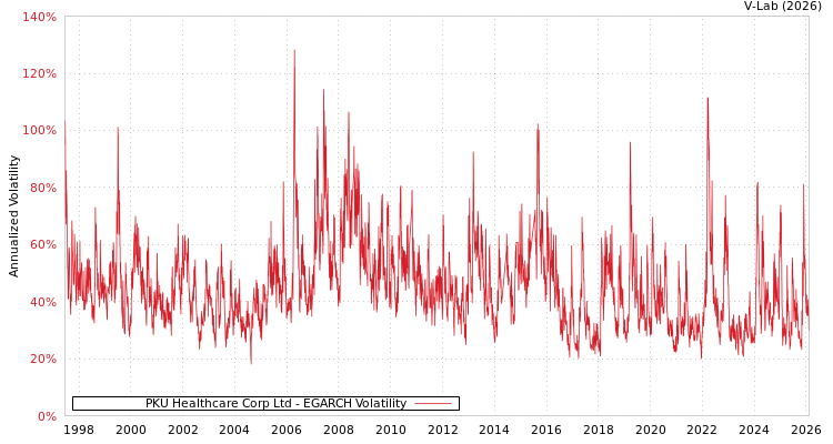 graph of PKU Healthcare Corp Ltd EGARCH