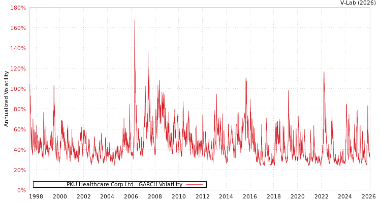 graph of PKU Healthcare Corp Ltd GARCH
