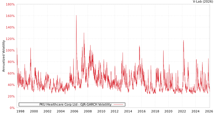 graph of PKU Healthcare Corp Ltd GJR-GARCH