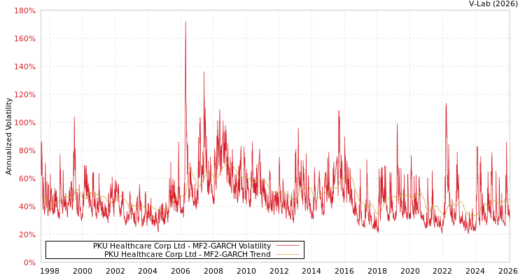 graph of PKU Healthcare Corp Ltd MF2-GARCH