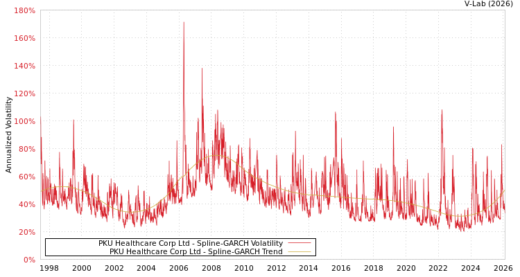 graph of PKU Healthcare Corp Ltd SGARCH