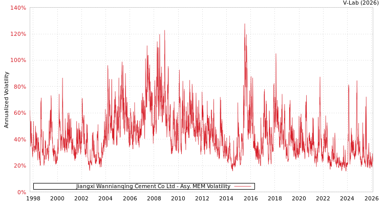 graph of Jiangxi Wannianqing Cement Co Ltd AMEM