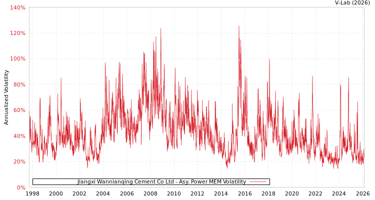 graph of Jiangxi Wannianqing Cement Co Ltd APMEM