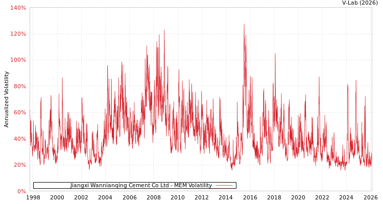 graph of Jiangxi Wannianqing Cement Co Ltd MEM