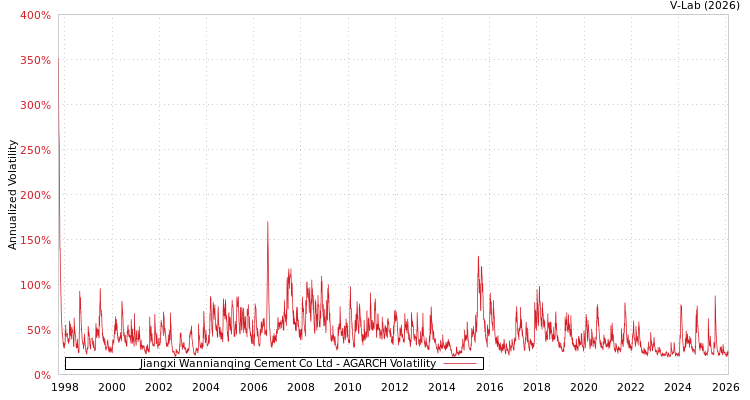 graph of Jiangxi Wannianqing Cement Co Ltd AGARCH