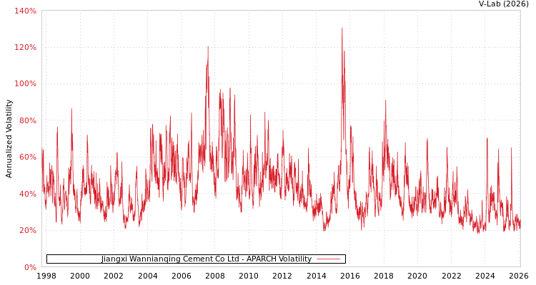 graph of Jiangxi Wannianqing Cement Co Ltd APARCH