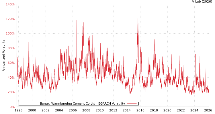 graph of Jiangxi Wannianqing Cement Co Ltd EGARCH