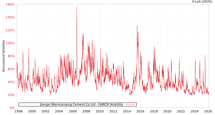 graph of Jiangxi Wannianqing Cement Co Ltd GARCH