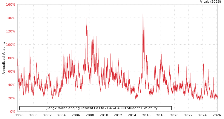 graph of Jiangxi Wannianqing Cement Co Ltd GAS-GARCH-T