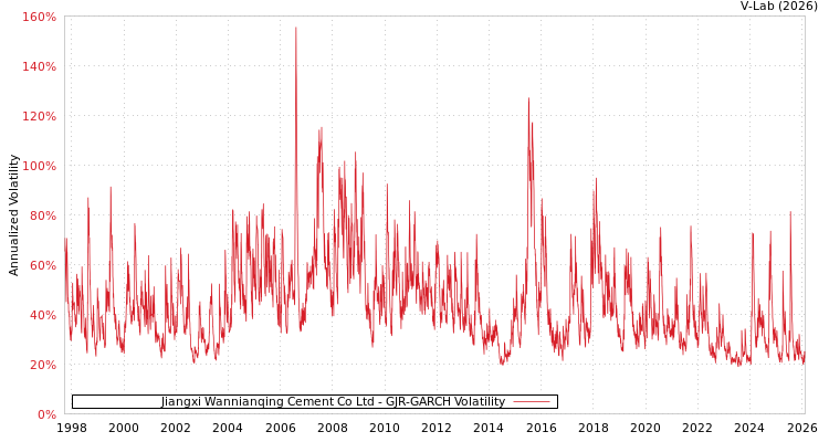 graph of Jiangxi Wannianqing Cement Co Ltd GJR-GARCH