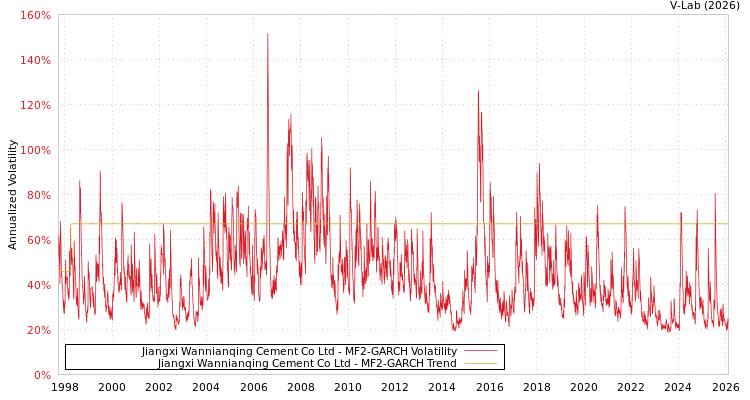 graph of Jiangxi Wannianqing Cement Co Ltd MF2-GARCH