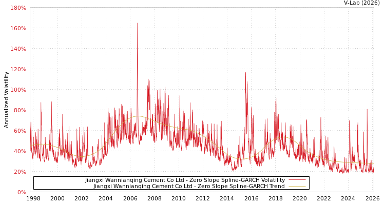 graph of Jiangxi Wannianqing Cement Co Ltd S0GARCH