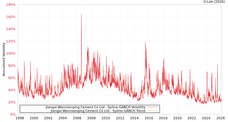 graph of Jiangxi Wannianqing Cement Co Ltd SGARCH