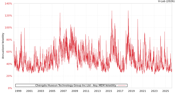 graph of Chengdu Huasun Technology Group Inc Ltd AMEM