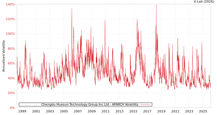 graph of Chengdu Huasun Technology Group Inc Ltd APARCH