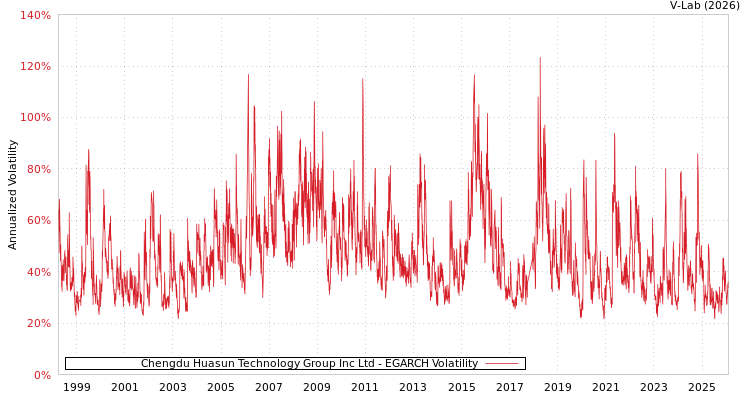 graph of Chengdu Huasun Technology Group Inc Ltd EGARCH