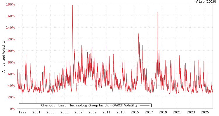 graph of Chengdu Huasun Technology Group Inc Ltd GARCH