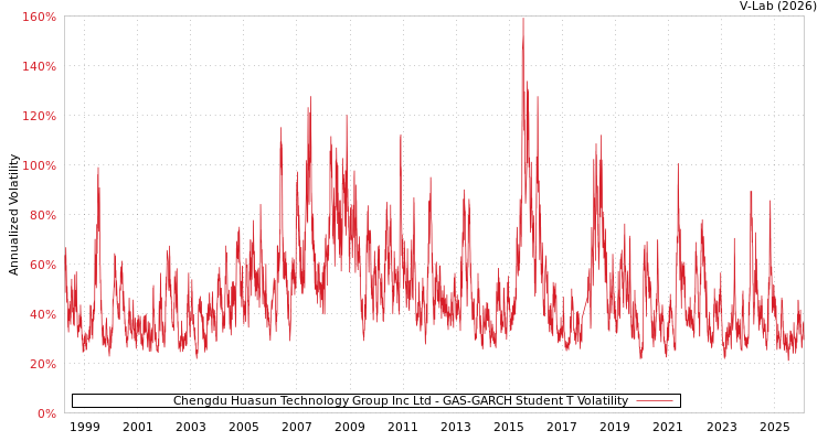 graph of Chengdu Huasun Technology Group Inc Ltd GAS-GARCH-T