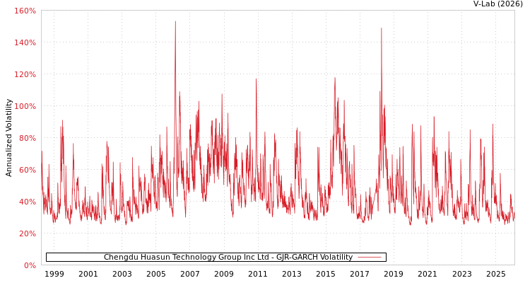 graph of Chengdu Huasun Technology Group Inc Ltd GJR-GARCH