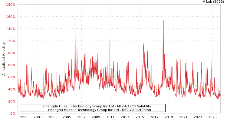 graph of Chengdu Huasun Technology Group Inc Ltd MF2-GARCH