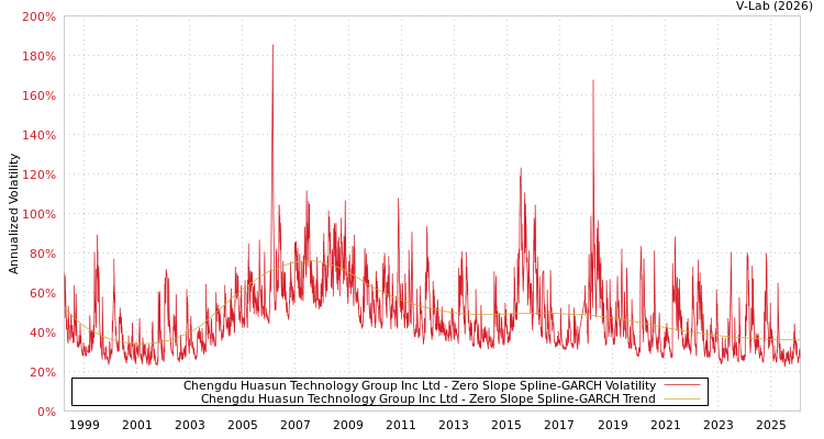 graph of Chengdu Huasun Technology Group Inc Ltd S0GARCH