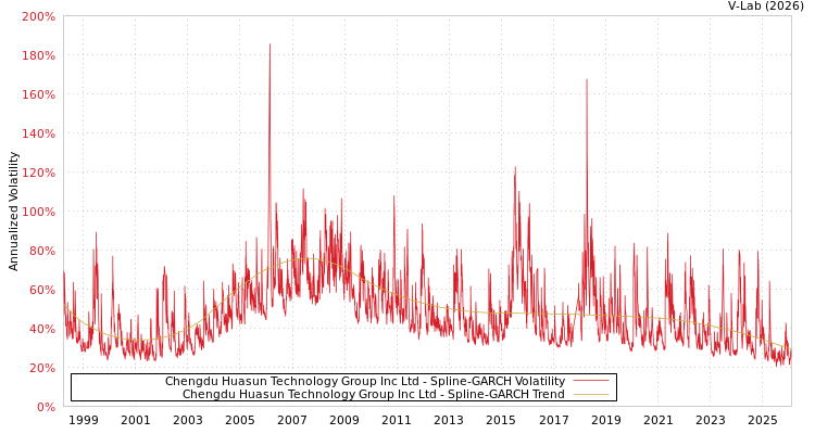 graph of Chengdu Huasun Technology Group Inc Ltd SGARCH