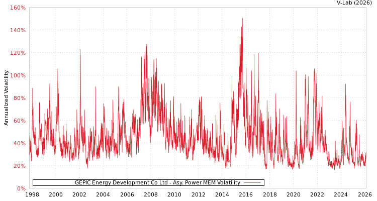 graph of GEPIC Energy Development Co Ltd APMEM