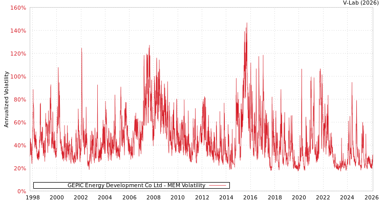 graph of GEPIC Energy Development Co Ltd MEM