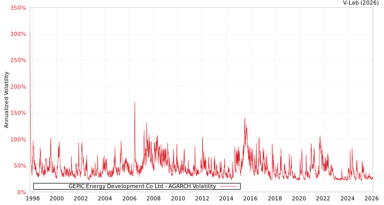 graph of GEPIC Energy Development Co Ltd AGARCH