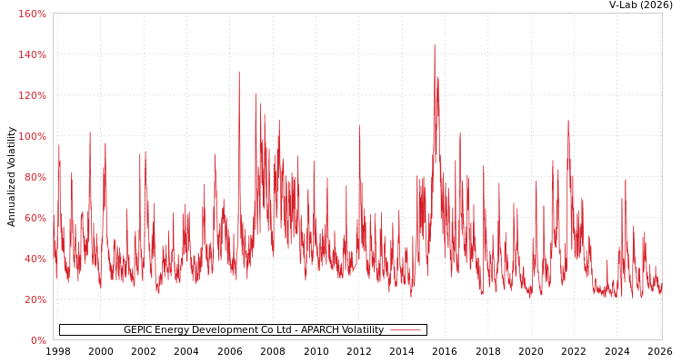 graph of GEPIC Energy Development Co Ltd APARCH