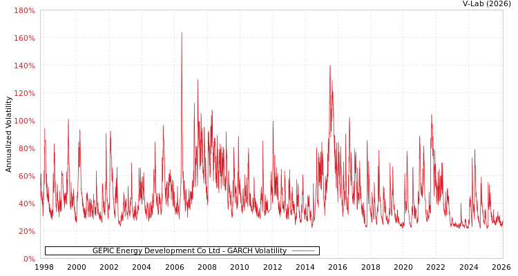 graph of GEPIC Energy Development Co Ltd GARCH