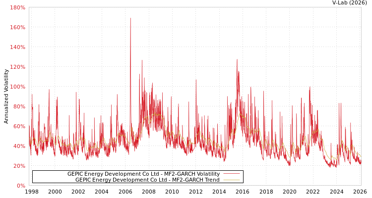 graph of GEPIC Energy Development Co Ltd MF2-GARCH