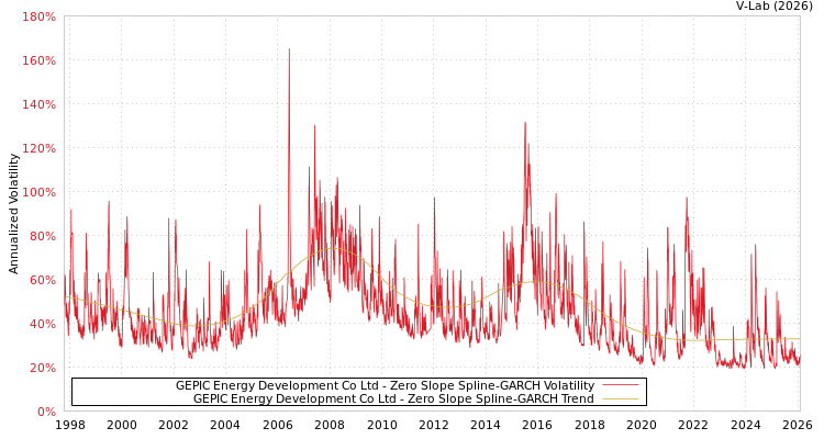 graph of GEPIC Energy Development Co Ltd S0GARCH