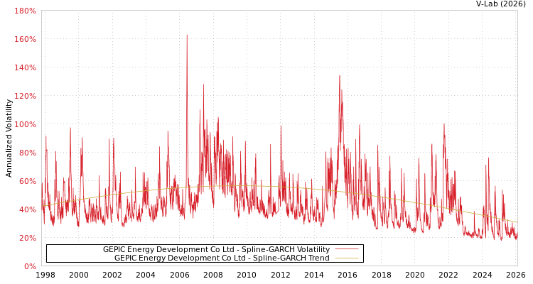 graph of GEPIC Energy Development Co Ltd SGARCH