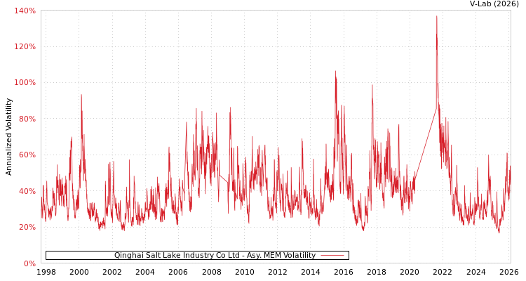 graph of Qinghai Salt Lake Industry Co Ltd AMEM