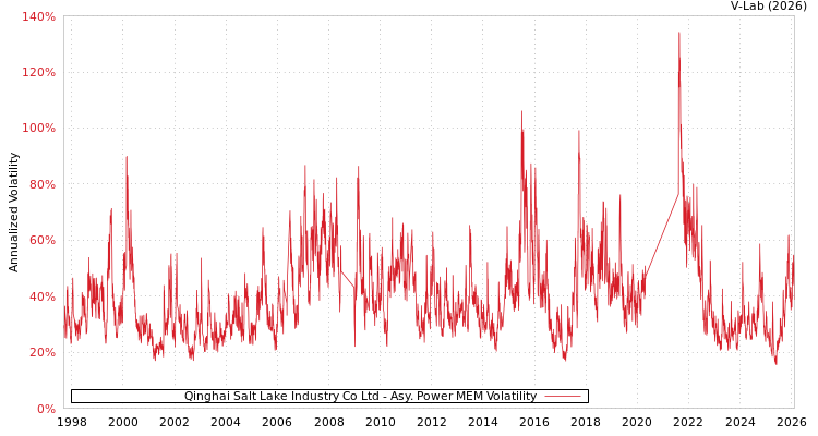 graph of Qinghai Salt Lake Industry Co Ltd APMEM