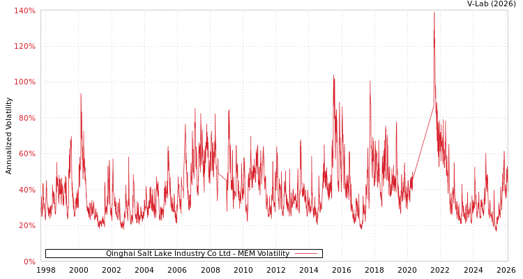 graph of Qinghai Salt Lake Industry Co Ltd MEM