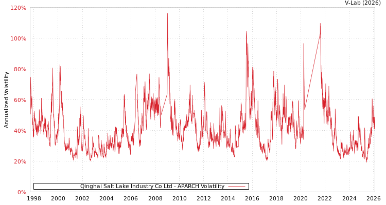 graph of Qinghai Salt Lake Industry Co Ltd APARCH