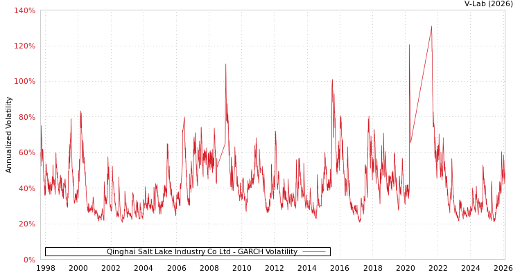 graph of Qinghai Salt Lake Industry Co Ltd GARCH