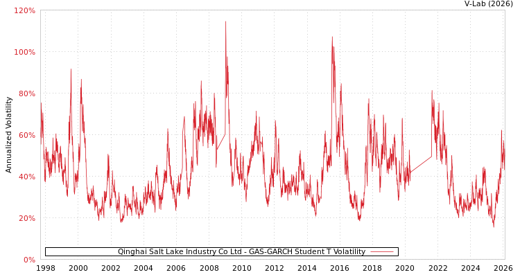 graph of Qinghai Salt Lake Industry Co Ltd GAS-GARCH-T