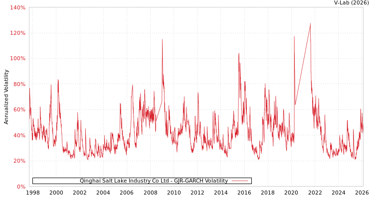 graph of Qinghai Salt Lake Industry Co Ltd GJR-GARCH