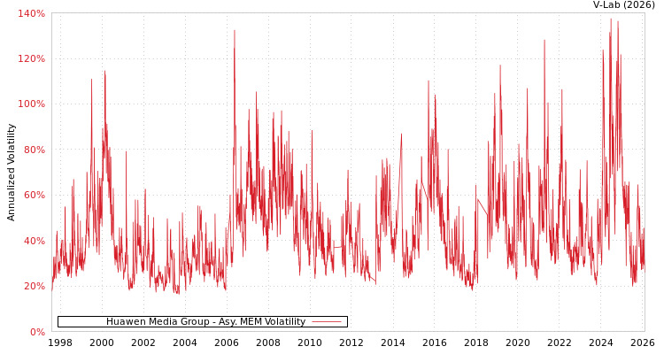 graph of Huawen Media Group AMEM